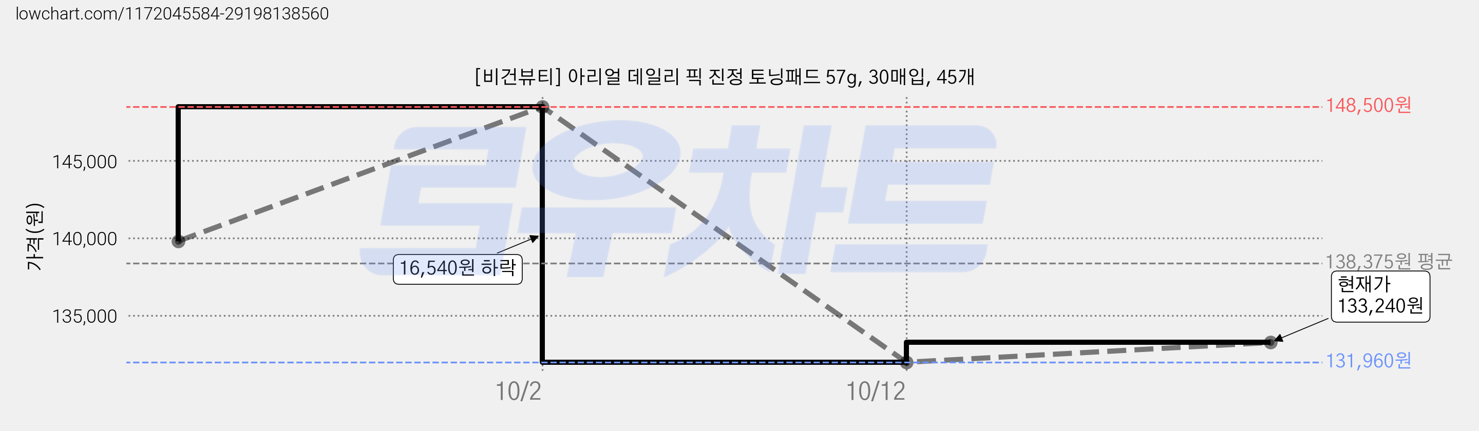 [비건뷰티] 아리얼 데일리 픽 진정 토닝패드 57g, 30매입, 45개 가격 변동 차트, 현재가 133,240원, 관측 최저가 131,960원