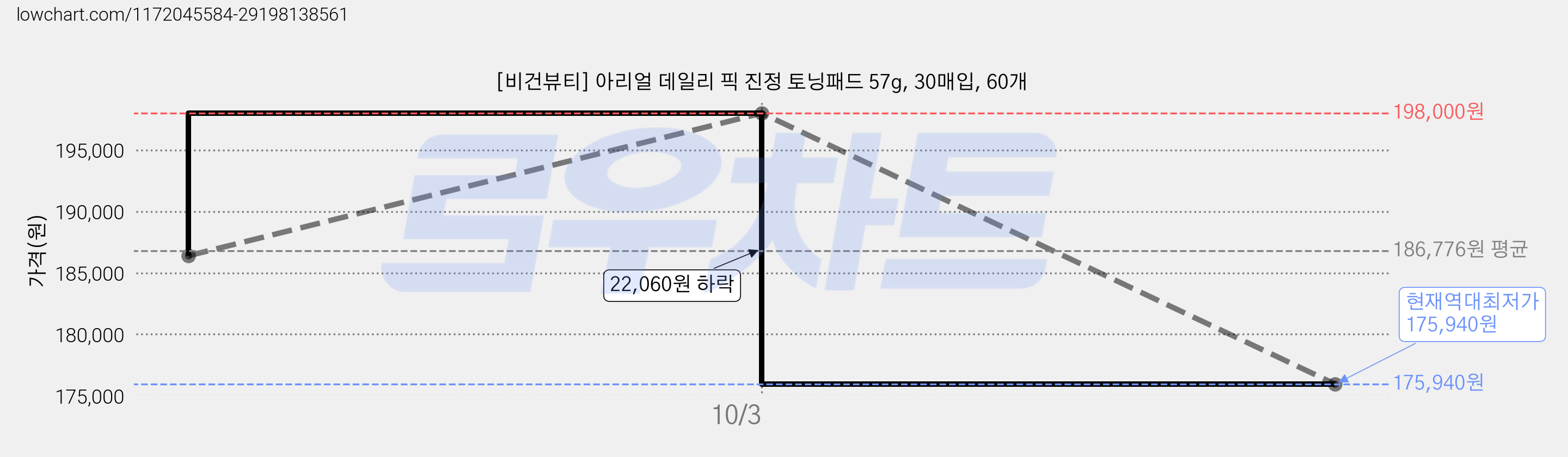 [비건뷰티] 아리얼 데일리 픽 진정 토닝패드 57g, 30매입, 60개 가격 변동 차트, 현재가 175,940원, 역대최저가