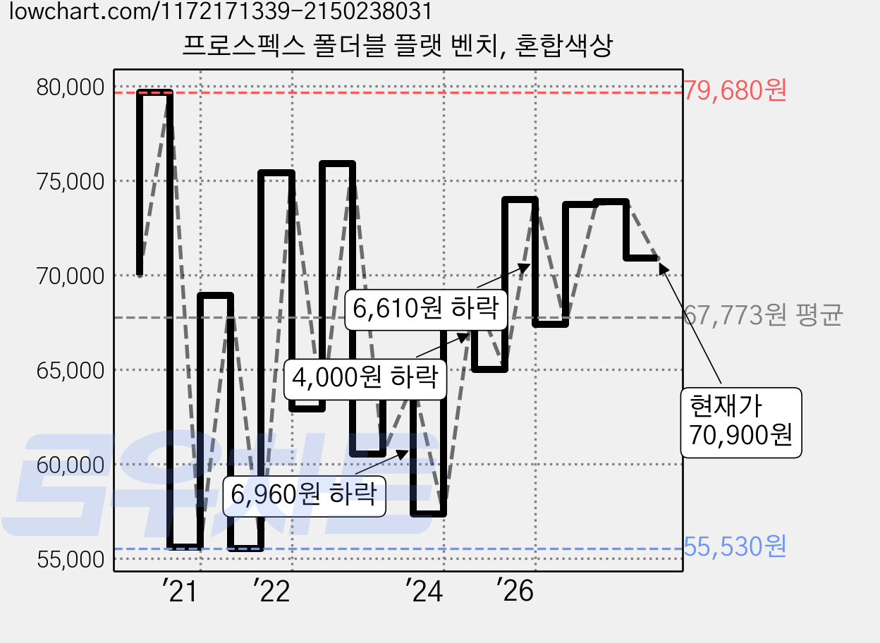 프로스펙스 폴더블 플랫 벤치, 혼합색상 가격 변동 차트, 현재가 70,900원, 관측 최저가 54,660원