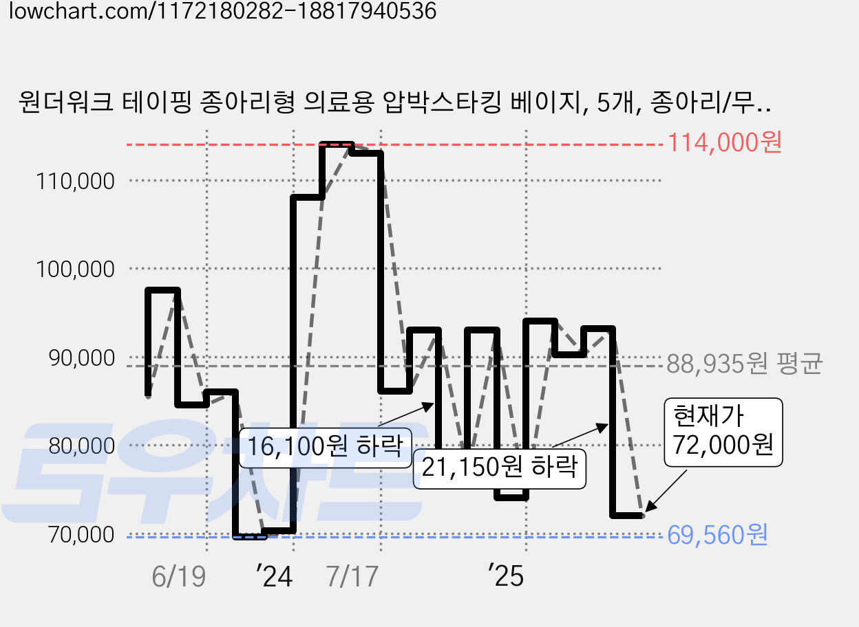 원더워크 테이핑 종아리형 의료용 압박스타킹 베이지, 5개, 종아리/무릎형 가격 변동 차트, 현재가 72,000원, 관측 최저가 64,370원