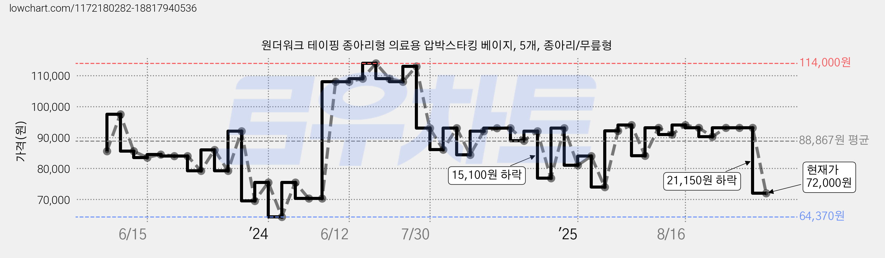 원더워크 테이핑 종아리형 의료용 압박스타킹 베이지, 5개, 종아리/무릎형 가격 변동 차트, 현재가 72,000원, 관측 최저가 64,370원
