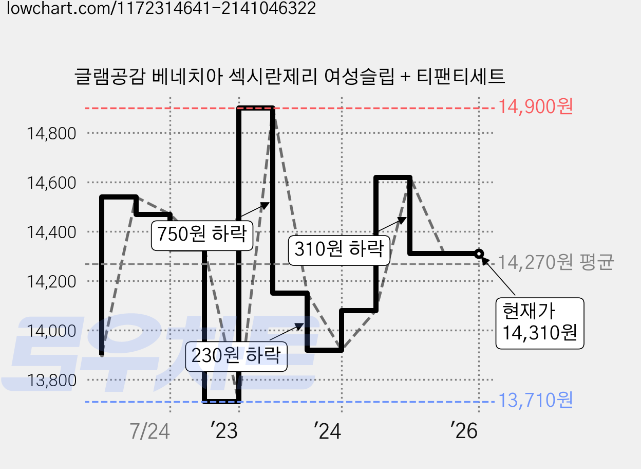 글램공감 베네치아 섹시란제리 여성슬립 + 티팬티세트 가격 변동 차트, 현재가 14,310원, 역대최저가