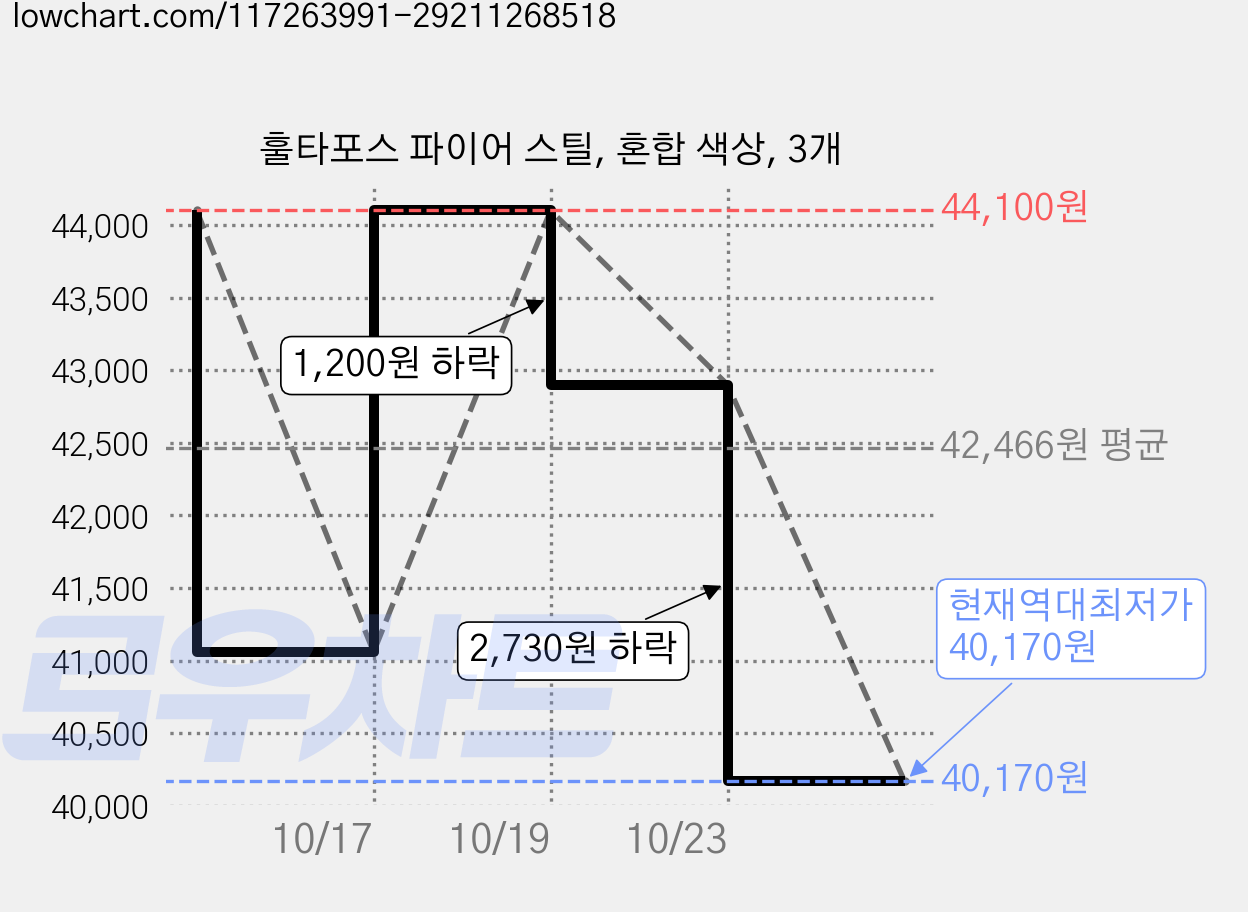 훌타포스 파이어 스틸, 혼합 색상, 3개 가격 변동 차트, 현재가 40,170원, 역대최저가