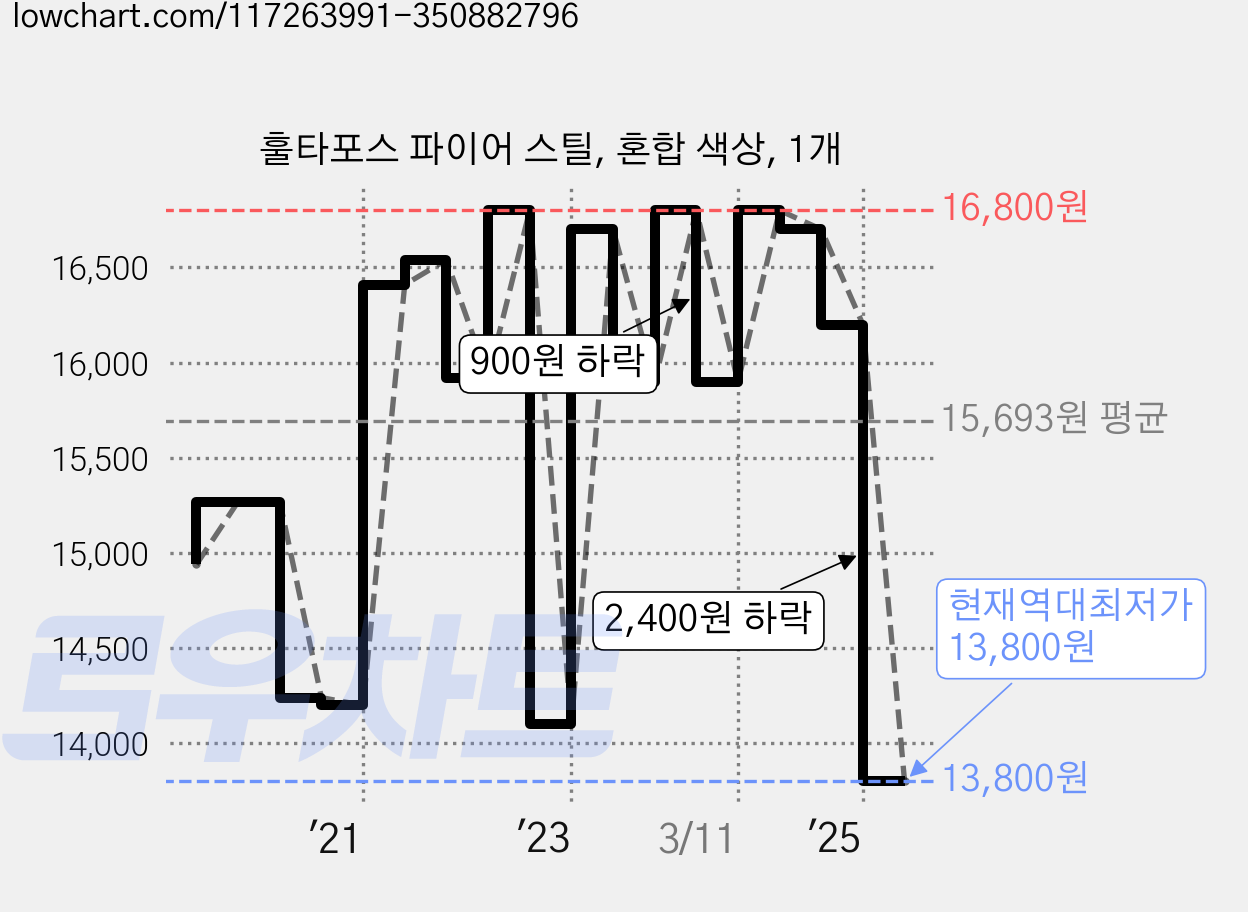 훌타포스 파이어 스틸, 혼합 색상, 1개 가격 변동 차트, 현재가 13,800원, 역대최저가
