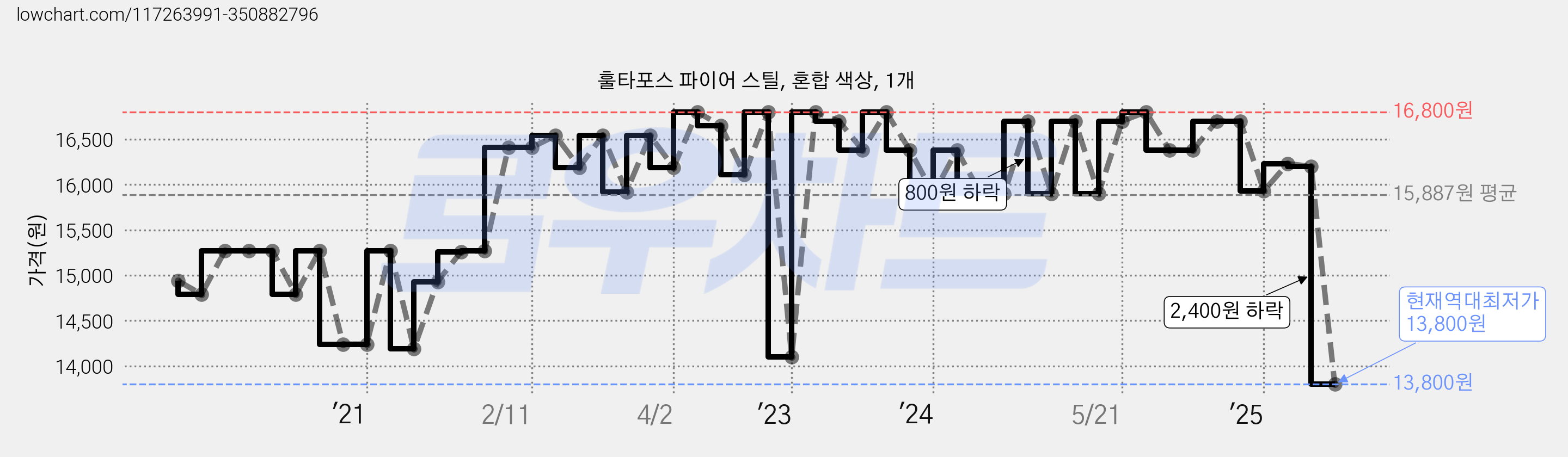 훌타포스 파이어 스틸, 혼합 색상, 1개 가격 변동 차트, 현재가 13,800원, 역대최저가