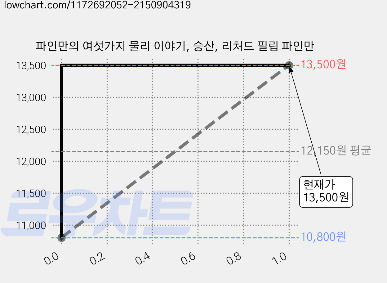 파인만의 여섯가지 물리 이야기, 승산, 리처드 필립 파인만 가격 변동 차트, 현재가 13,500원, 관측 최저가 10,800원