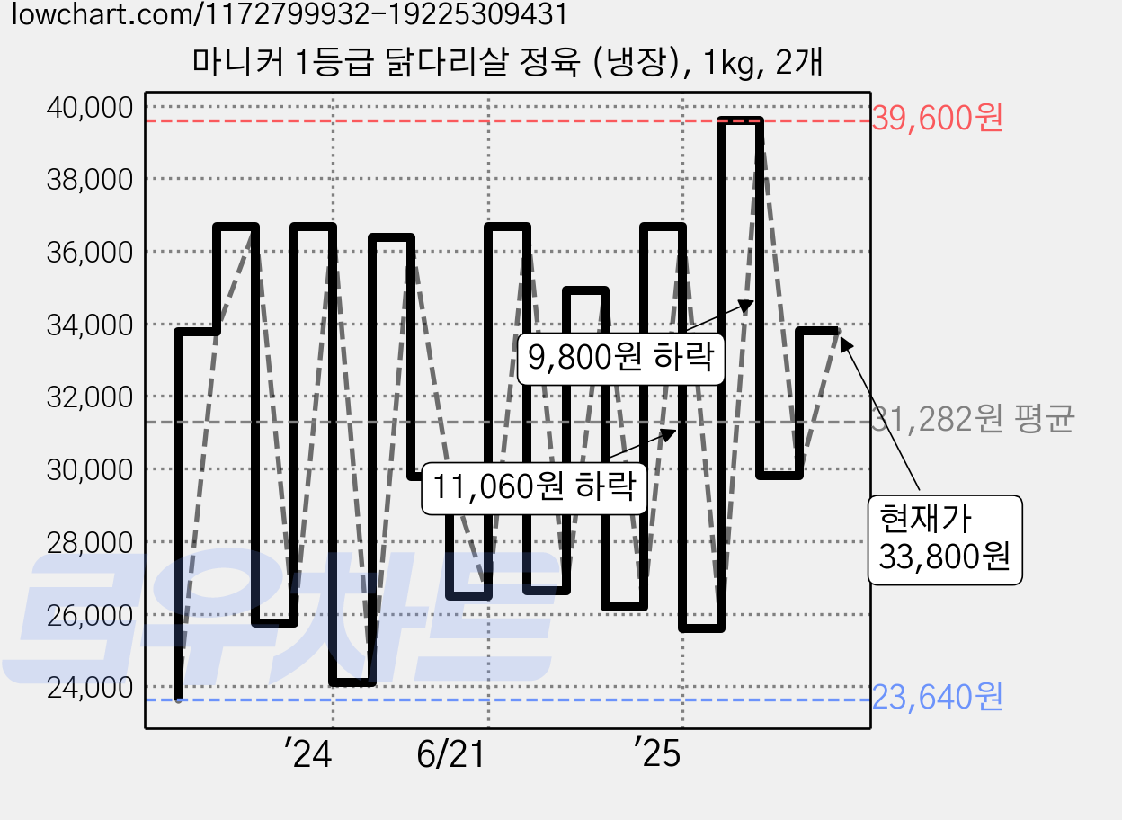 마니커 1등급 닭다리살 정육 (냉장), 1kg, 2개 가격 변동 차트, 현재가 33,800원, 관측 최저가 23,640원