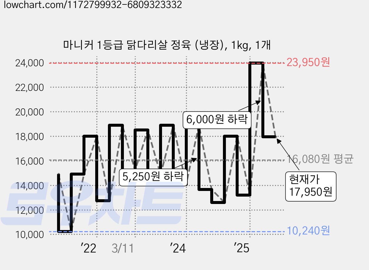 마니커 1등급 닭다리살 정육 (냉장), 1kg, 1개 가격 변동 차트, 현재가 17,950원, 관측 최저가 9,980원