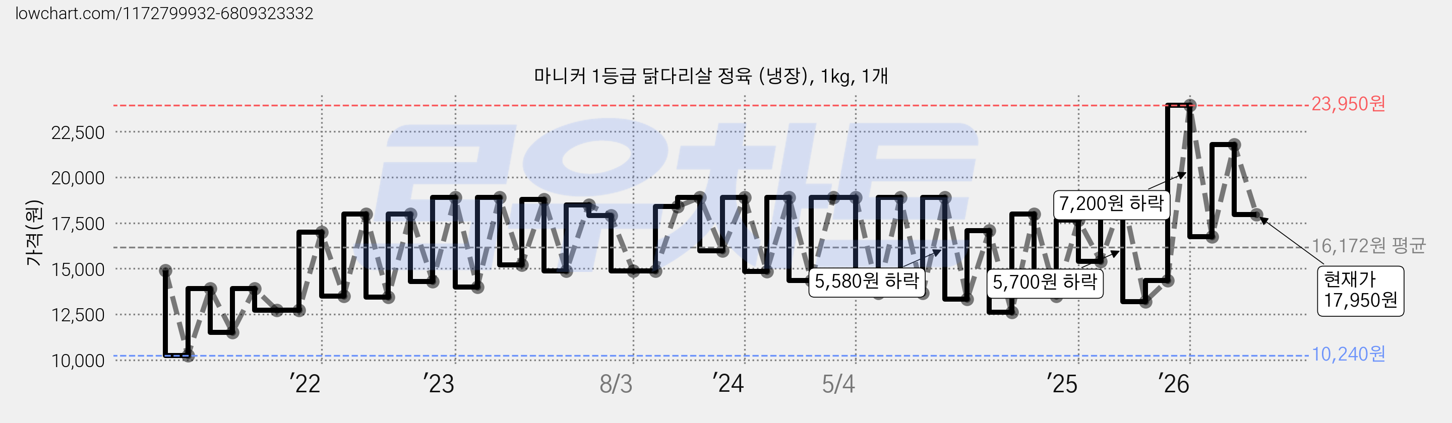 마니커 1등급 닭다리살 정육 (냉장), 1kg, 1개 가격 변동 차트, 현재가 17,950원, 관측 최저가 9,980원