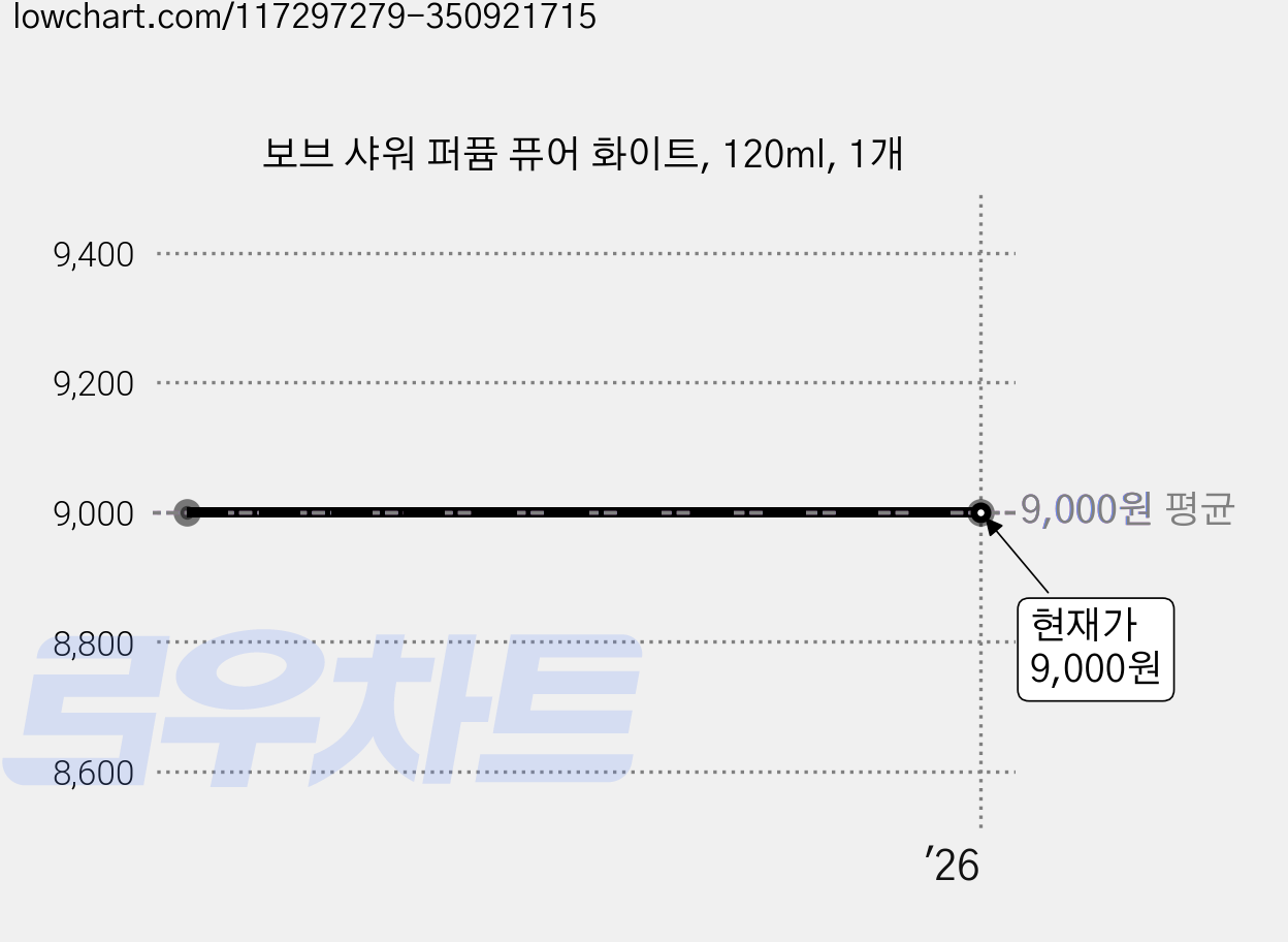 보브 샤워 퍼퓸 퓨어 화이트, 120ml, 1개 가격 변동 차트, 현재가 9,000원