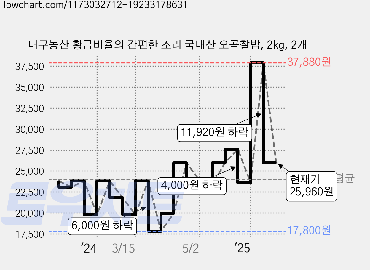 대구농산 황금비율의 간편한 조리 국내산 오곡찰밥, 2kg, 2개 가격 변동 차트, 현재가 25,960원, 관측 최저가 17,800원