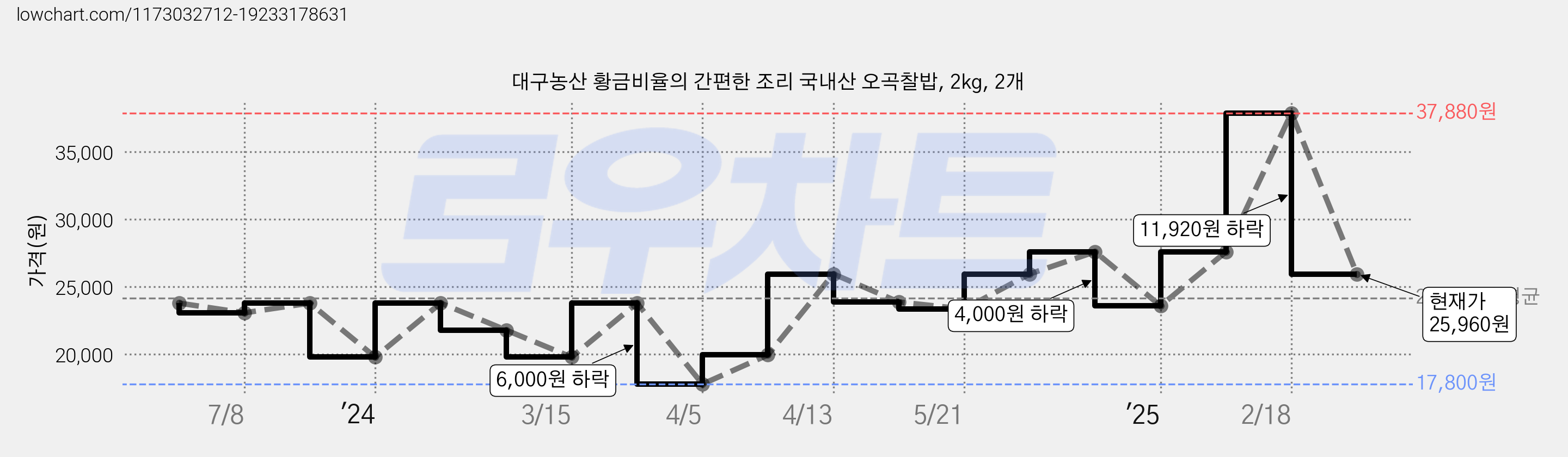 대구농산 황금비율의 간편한 조리 국내산 오곡찰밥, 2kg, 2개 가격 변동 차트, 현재가 25,960원, 관측 최저가 17,800원