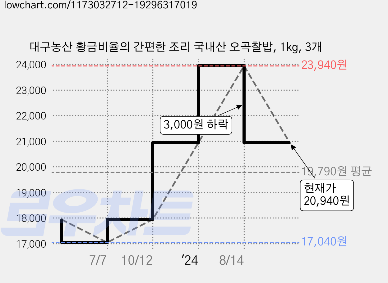 대구농산 황금비율의 간편한 조리 국내산 오곡찰밥, 1kg, 3개 가격 변동 차트, 현재가 20,940원, 관측 최저가 17,040원