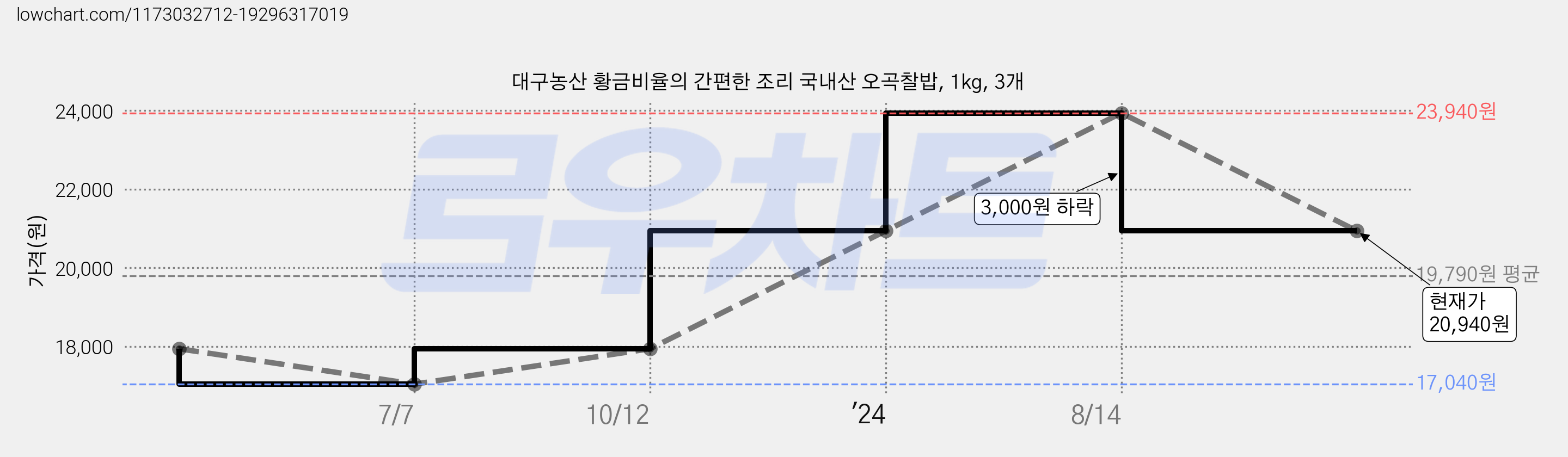 대구농산 황금비율의 간편한 조리 국내산 오곡찰밥, 1kg, 3개 가격 변동 차트, 현재가 20,940원, 관측 최저가 17,040원
