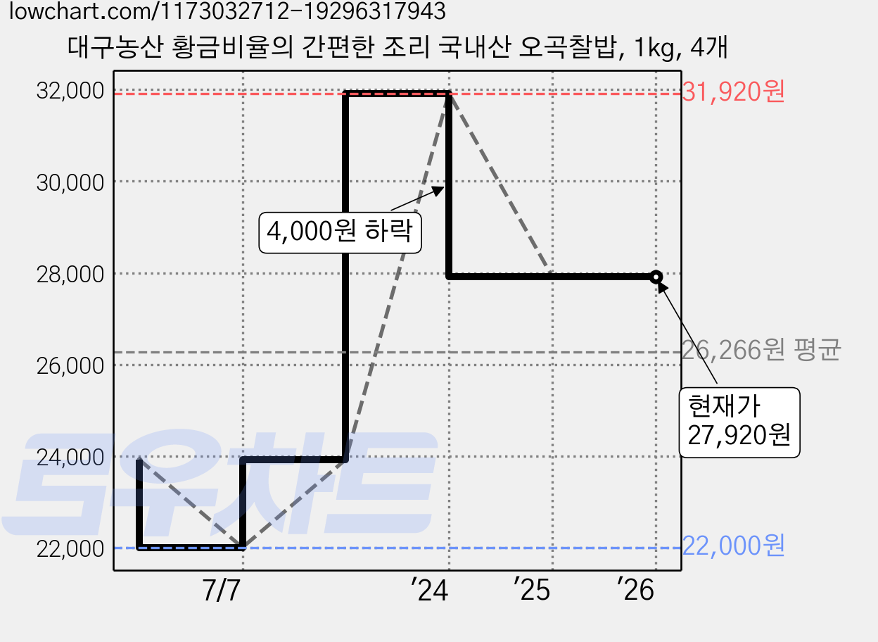 대구농산 황금비율의 간편한 조리 국내산 오곡찰밥, 1kg, 4개 가격 변동 차트, 현재가 27,920원, 관측 최저가 22,000원