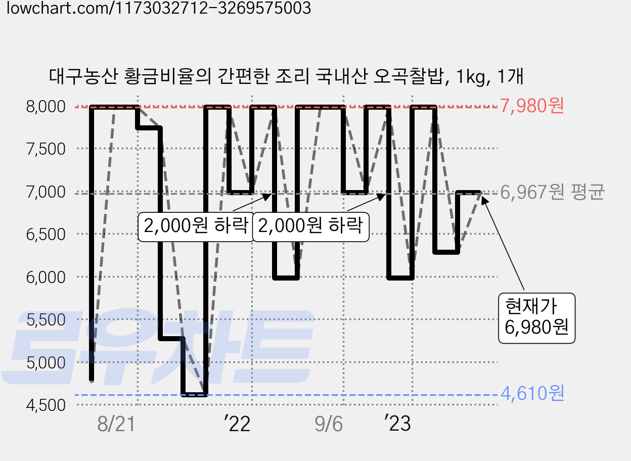 대구농산 황금비율의 간편한 조리 국내산 오곡찰밥, 1kg, 1개 가격 변동 차트, 현재가 6,980원, 관측 최저가 4,610원