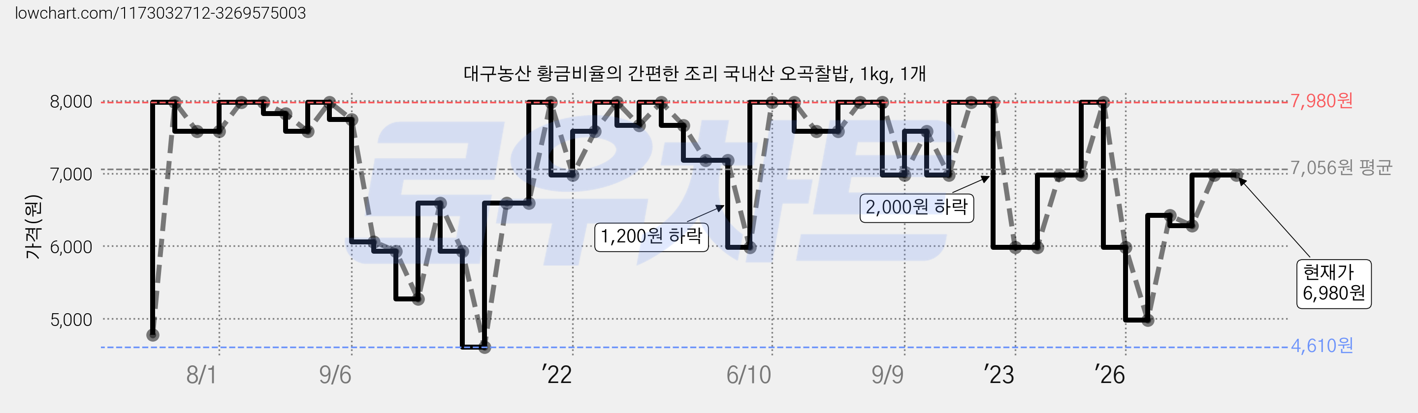 대구농산 황금비율의 간편한 조리 국내산 오곡찰밥, 1kg, 1개 가격 변동 차트, 현재가 6,980원, 관측 최저가 4,610원