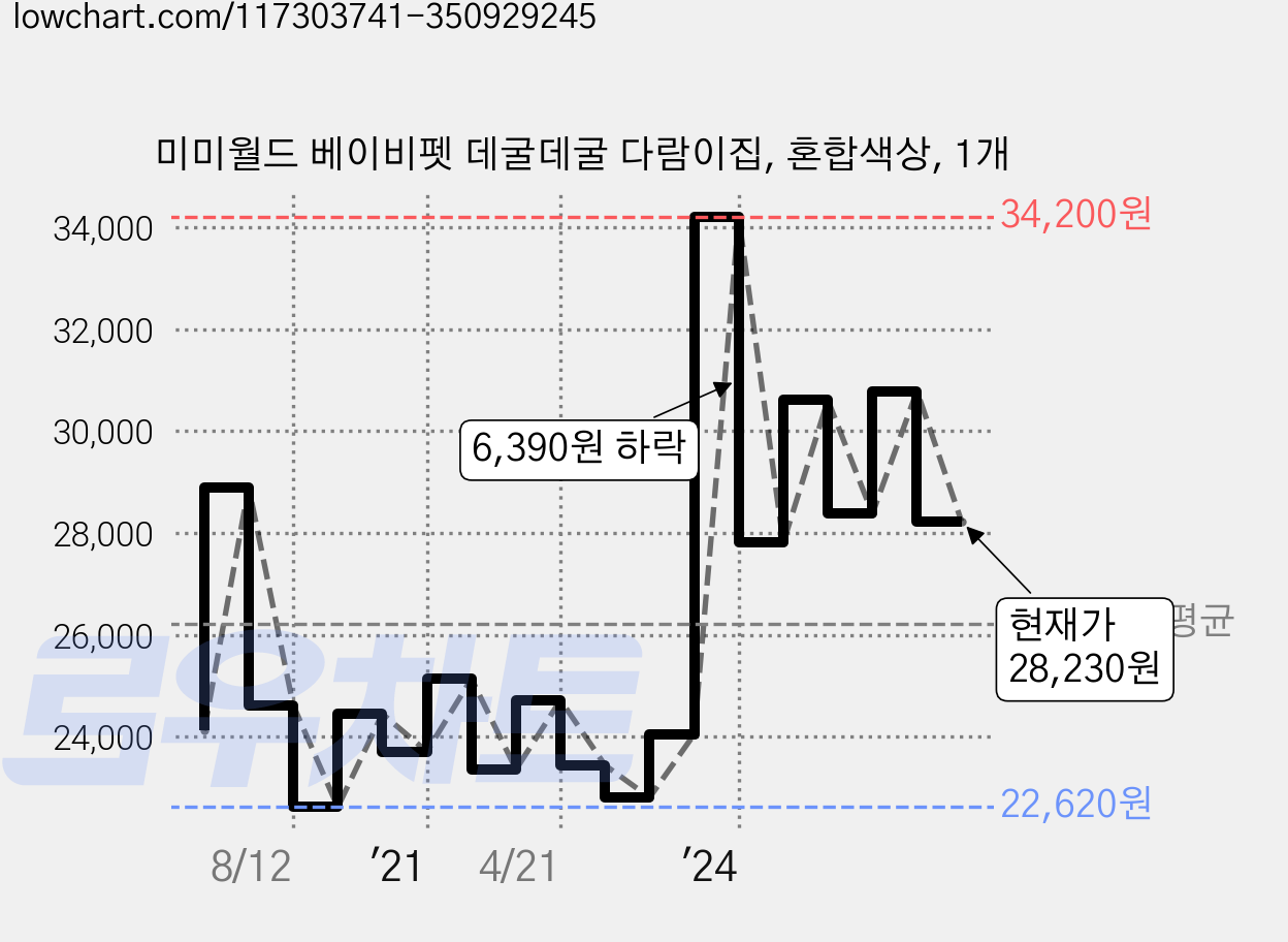 미미월드 베이비펫 데굴데굴 다람이집, 혼합색상, 1개 가격 변동 차트, 현재가 28,230원, 관측 최저가 22,540원
