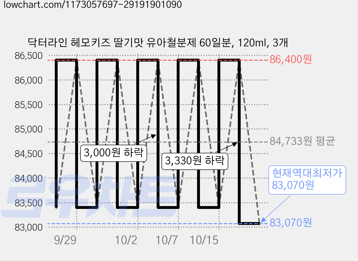 닥터라인 헤모키즈 딸기맛 유아철분제 60일분, 120ml, 3개 가격 변동 차트, 현재가 83,070원, 역대최저가