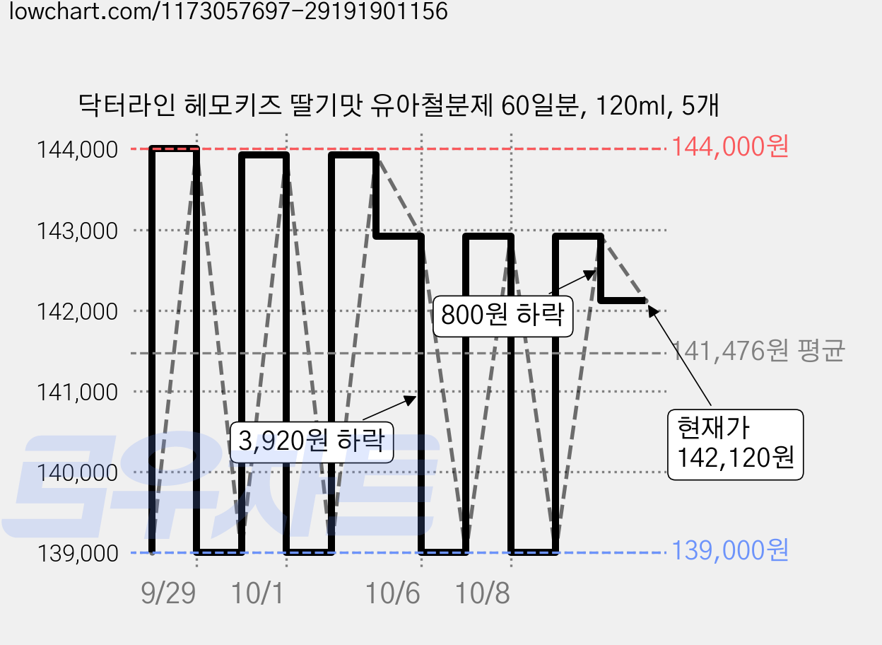 닥터라인 헤모키즈 딸기맛 유아철분제 60일분, 120ml, 5개 가격 변동 차트, 현재가 142,120원, 관측 최저가 139,000원