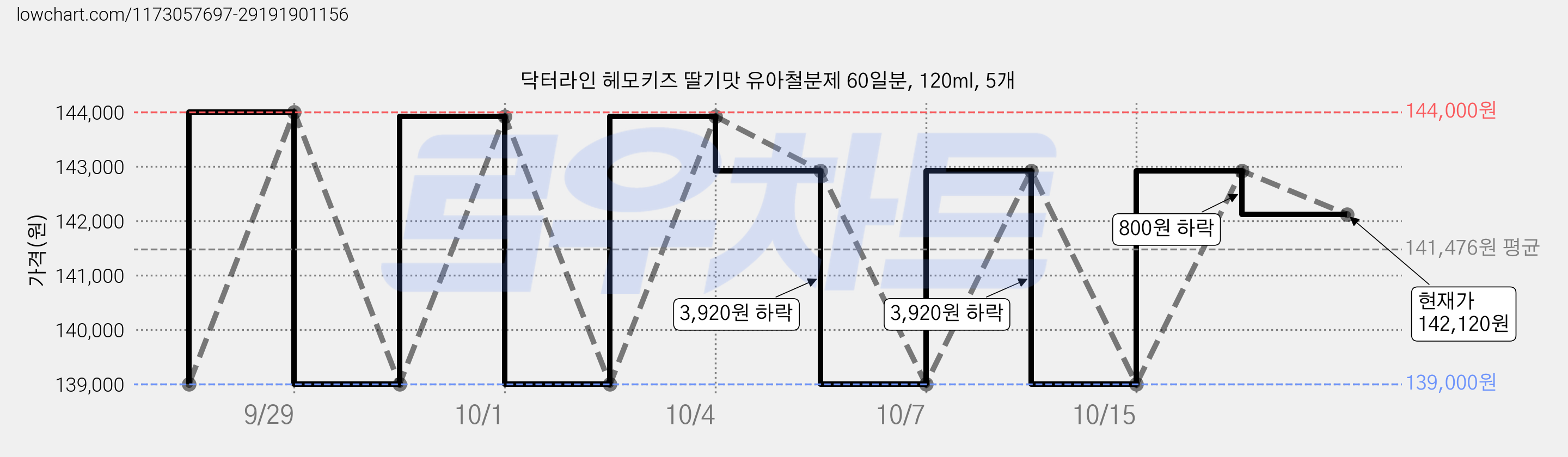 닥터라인 헤모키즈 딸기맛 유아철분제 60일분, 120ml, 5개 가격 변동 차트, 현재가 142,120원, 관측 최저가 139,000원