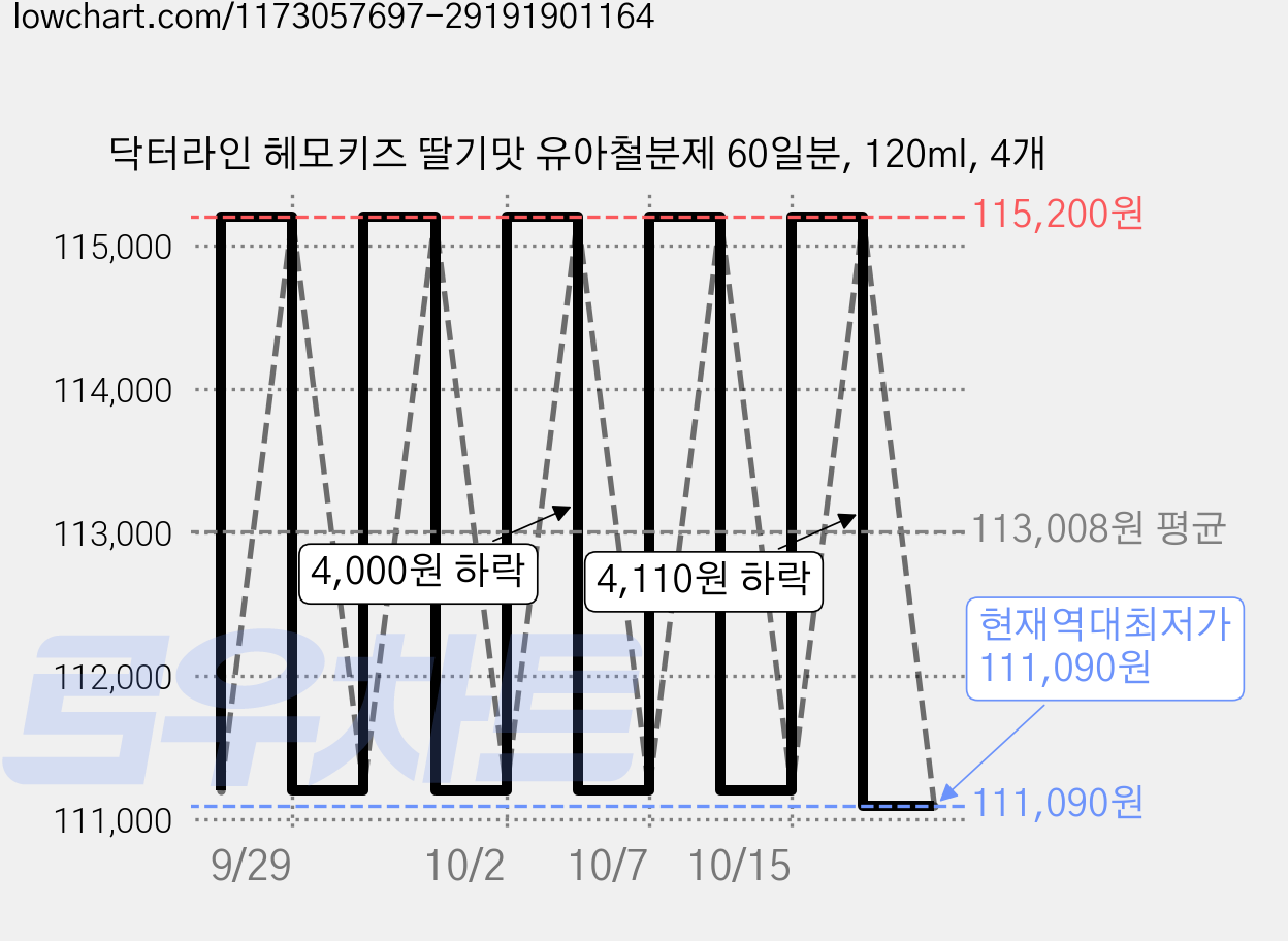 닥터라인 헤모키즈 딸기맛 유아철분제 60일분, 120ml, 4개 가격 변동 차트, 현재가 111,090원, 역대최저가