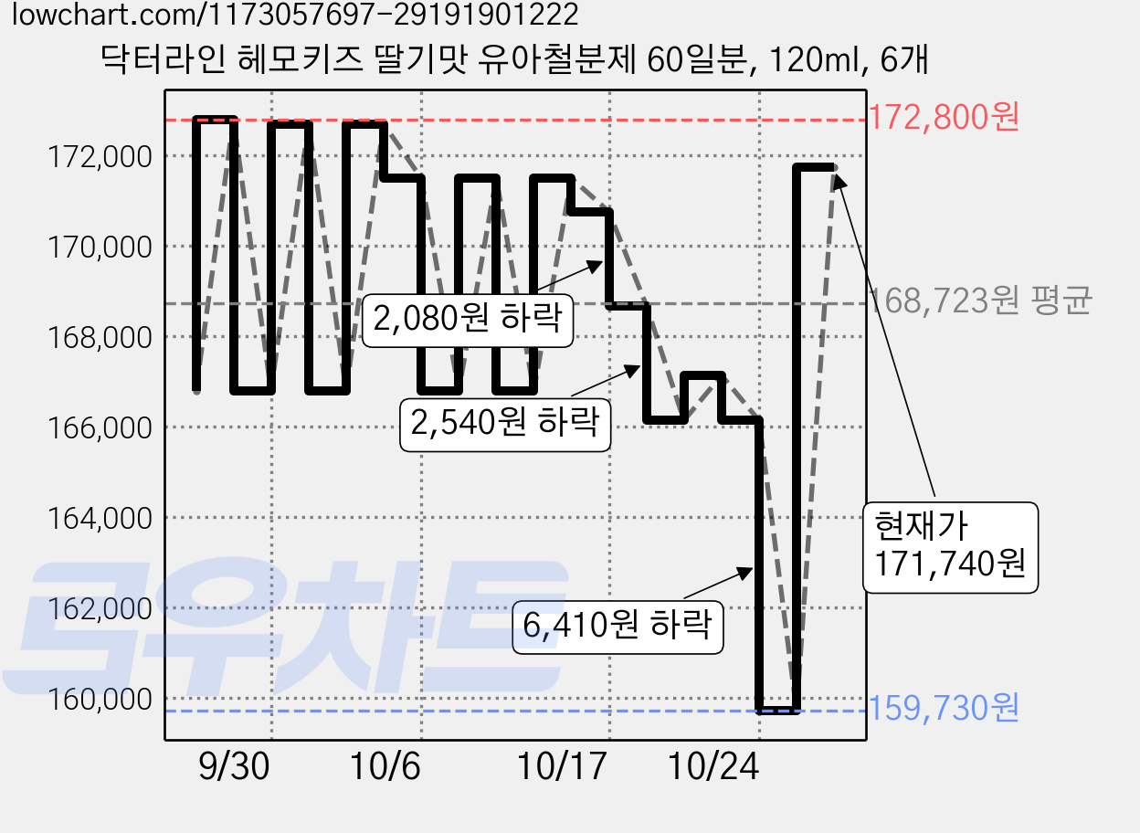 닥터라인 헤모키즈 딸기맛 유아철분제 60일분, 120ml, 6개 가격 변동 차트, 현재가 171,740원, 관측 최저가 159,730원