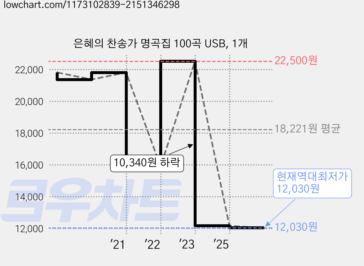 은혜의 찬송가 명곡집 100곡 USB, 1개 가격 변동 차트, 현재가 12,030원, 역대최저가