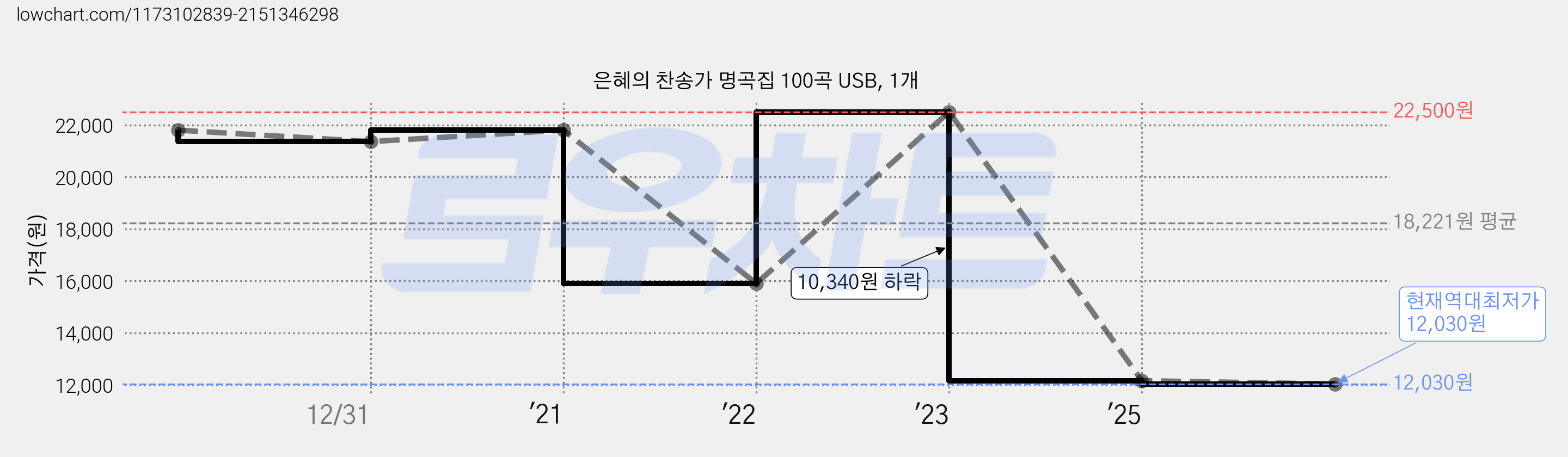 은혜의 찬송가 명곡집 100곡 USB, 1개 가격 변동 차트, 현재가 12,030원, 역대최저가