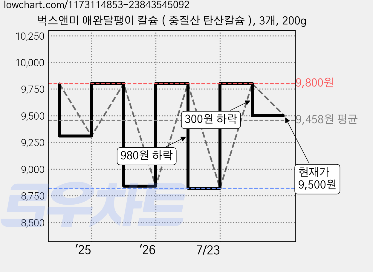 벅스앤미 애완달팽이 칼슘 ( 중질산 탄산칼슘 ), 3개, 200g 가격 변동 차트, 현재가 9,500원, 관측 최저가 8,820원
