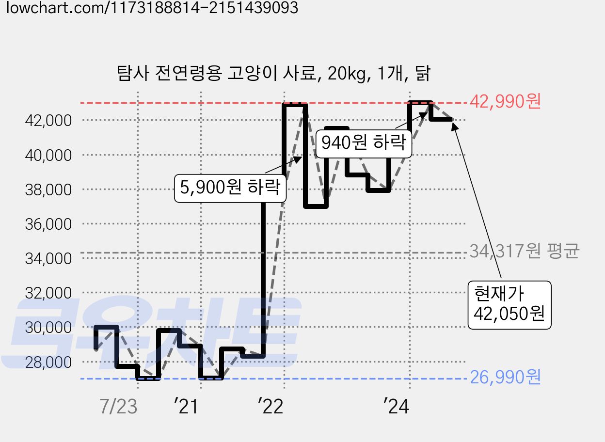 탐사 전연령용 고양이 사료, 20kg, 1개, 닭 가격 변동 차트, 현재가 42,050원, 관측 최저가 26,990원