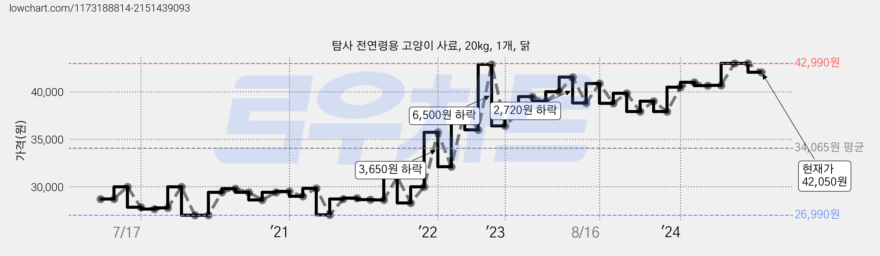 탐사 전연령용 고양이 사료, 20kg, 1개, 닭 가격 변동 차트, 현재가 42,050원, 관측 최저가 26,990원