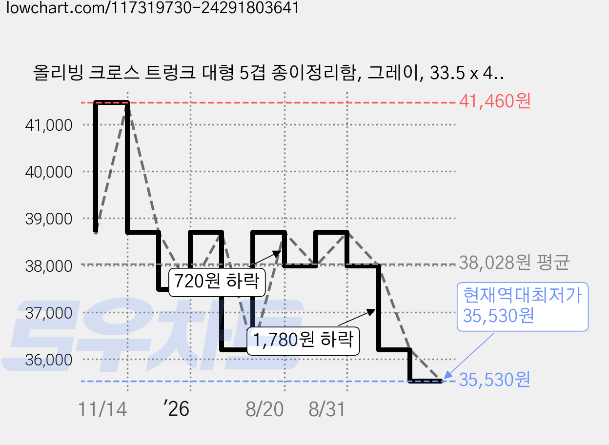올리빙 크로스 트렁크 대형 5겹 종이정리함, 그레이, 33.5 x 43 x 32 cm, 12개 가격 변동 차트, 현재가 35,530원, 역대최저가