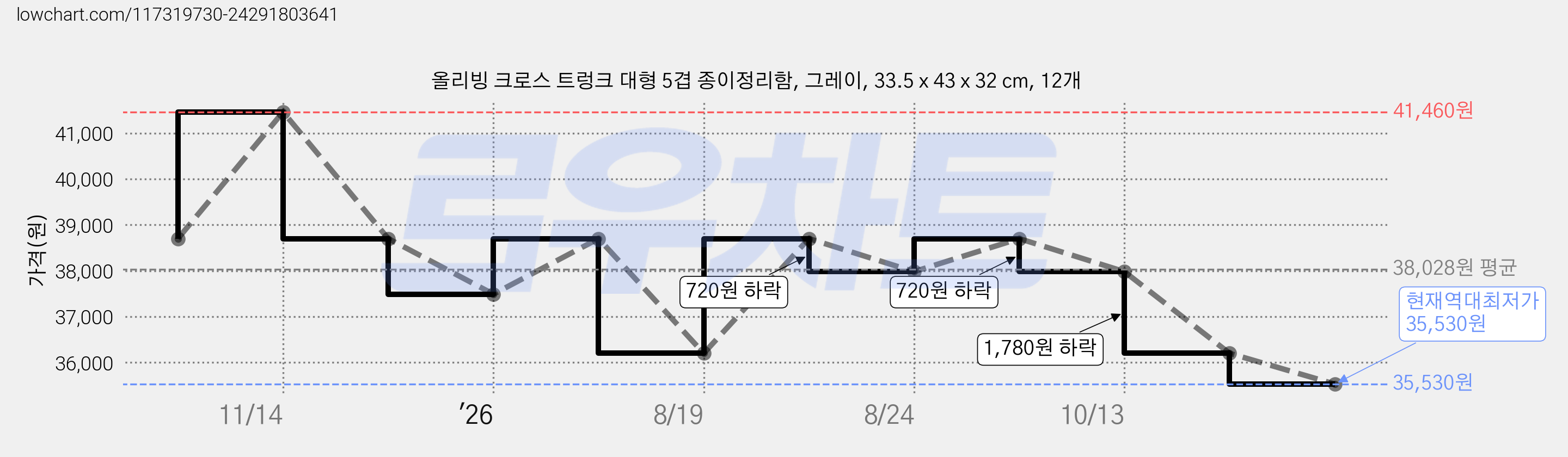 올리빙 크로스 트렁크 대형 5겹 종이정리함, 그레이, 33.5 x 43 x 32 cm, 12개 가격 변동 차트, 현재가 35,530원, 역대최저가