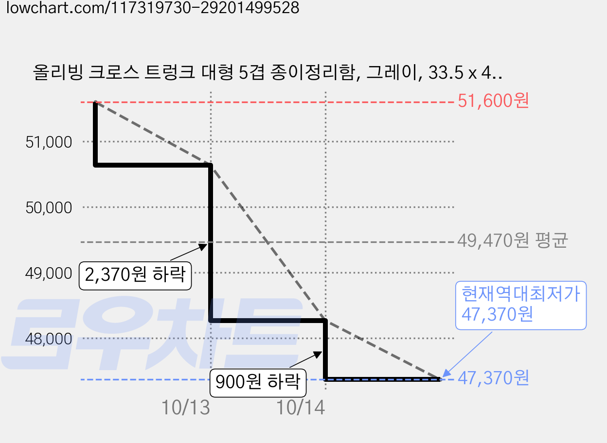 올리빙 크로스 트렁크 대형 5겹 종이정리함, 그레이, 33.5 x 43 x 32 cm, 16개 가격 변동 차트, 현재가 47,370원, 역대최저가