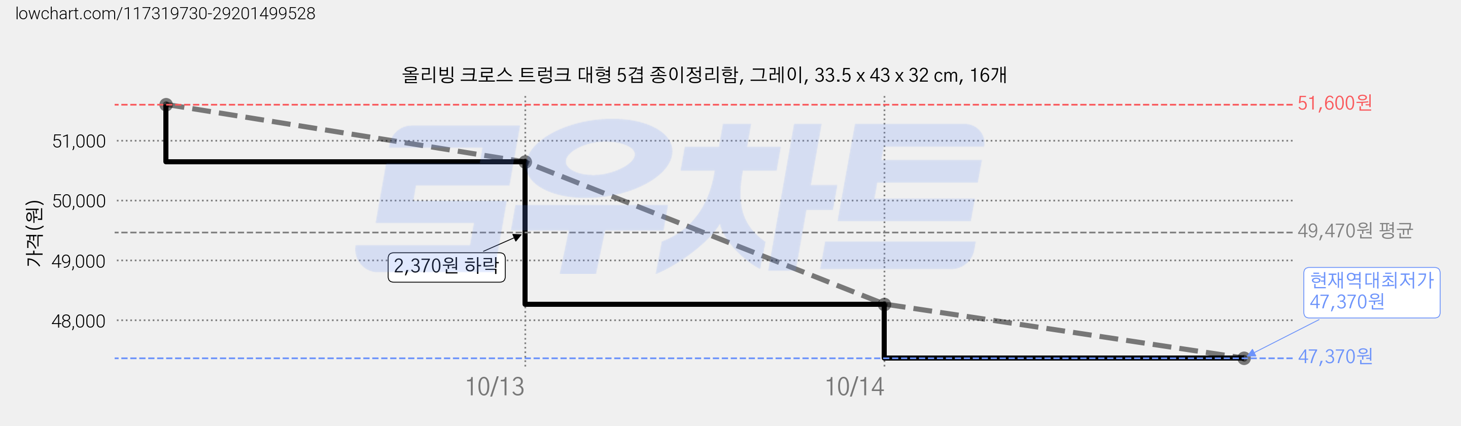 올리빙 크로스 트렁크 대형 5겹 종이정리함, 그레이, 33.5 x 43 x 32 cm, 16개 가격 변동 차트, 현재가 47,370원, 역대최저가