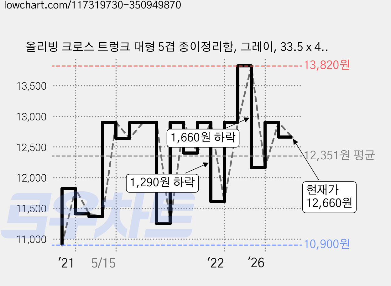 올리빙 크로스 트렁크 대형 5겹 종이정리함, 그레이, 33.5 x 43 x 32 cm, 4개 가격 변동 차트, 현재가 12,660원, 관측 최저가 10,900원
