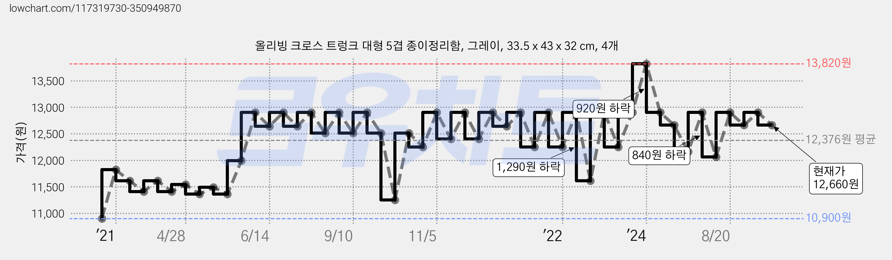 올리빙 크로스 트렁크 대형 5겹 종이정리함, 그레이, 33.5 x 43 x 32 cm, 4개 가격 변동 차트, 현재가 12,660원, 관측 최저가 10,900원