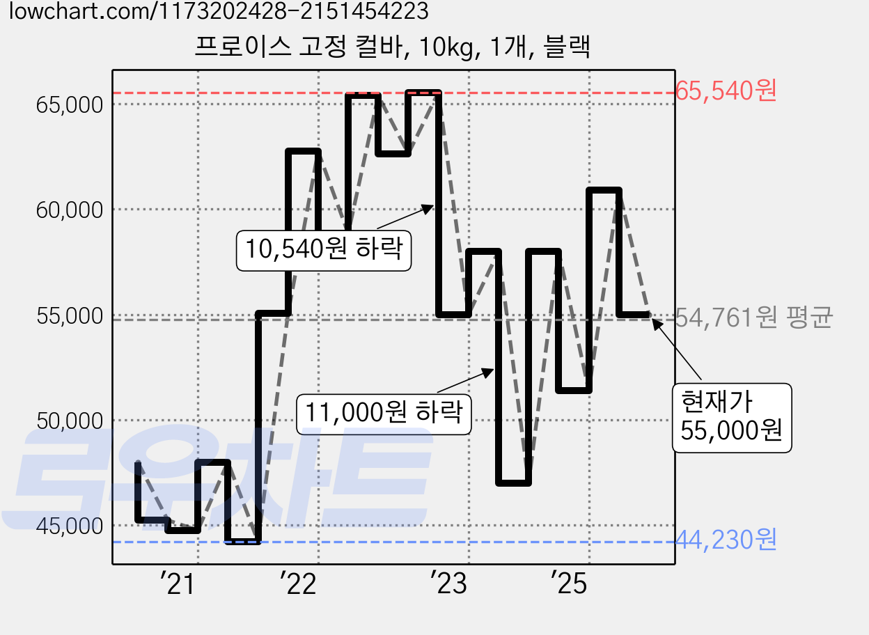 프로이스 고정 컬바, 10kg, 1개, 블랙 가격 변동 차트, 현재가 55,000원, 역대최저가