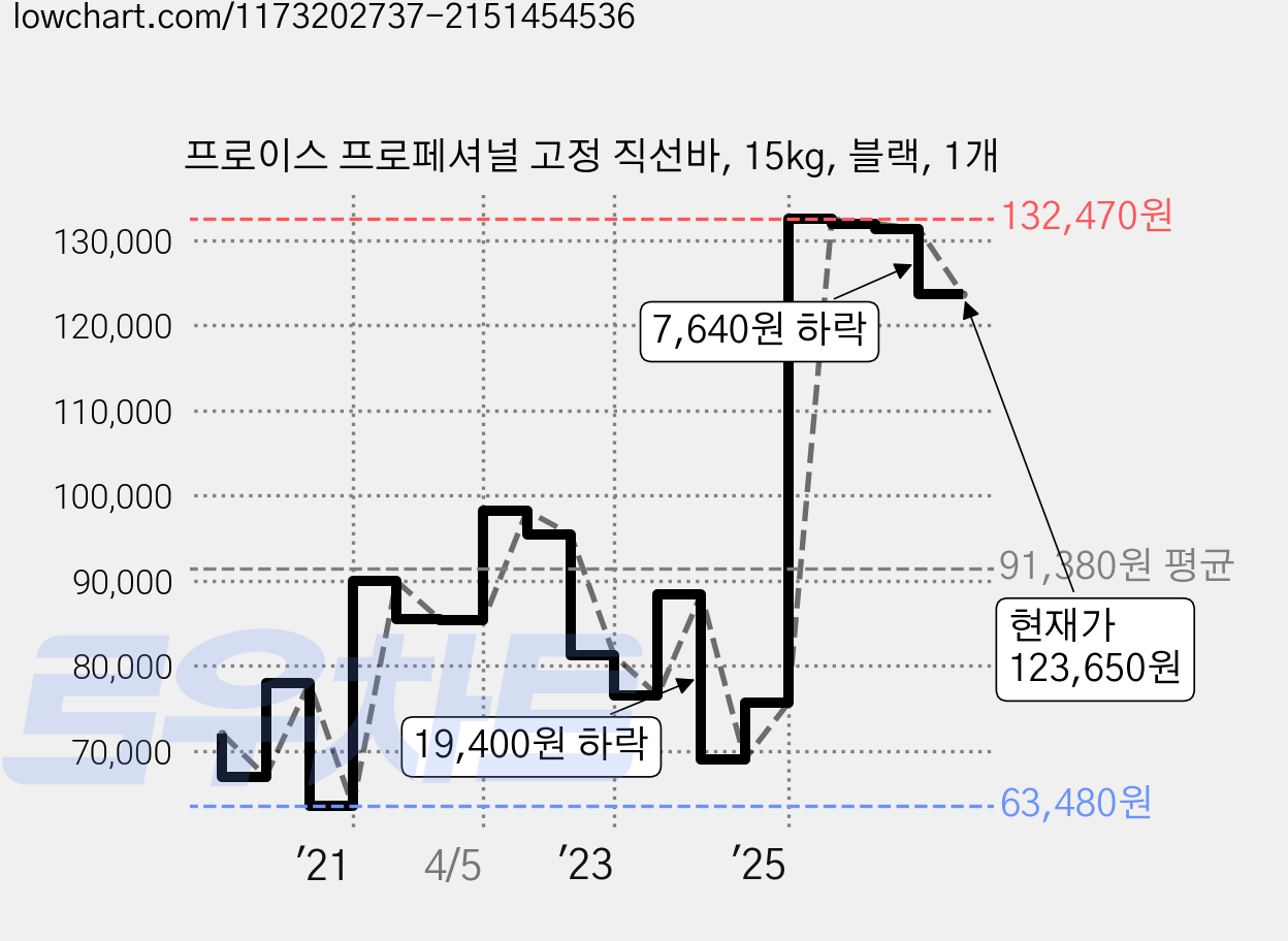 프로이스 프로페셔널 고정 직선바, 15kg, 블랙, 1개 가격 변동 차트, 현재가 123,650원, 관측 최저가 63,480원