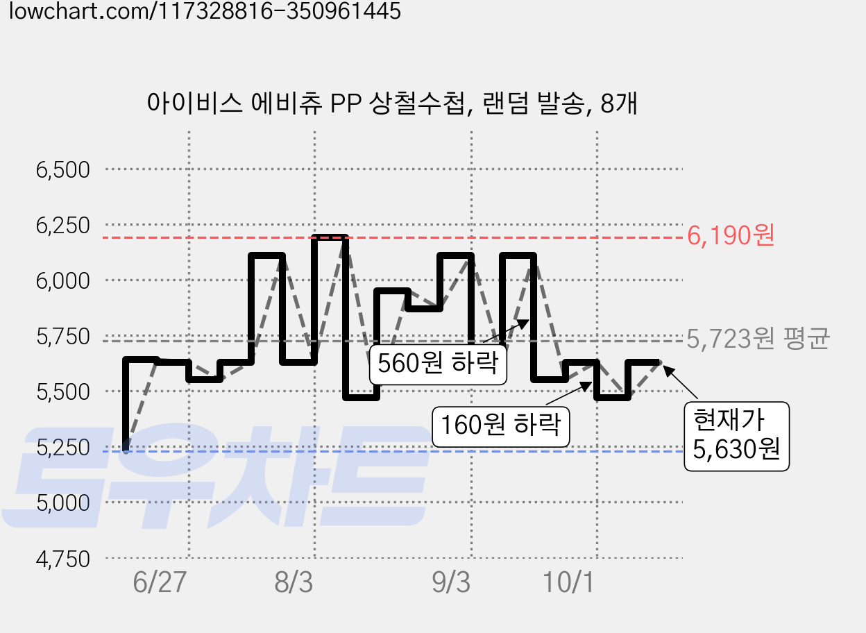 아이비스 에비츄 PP 상철수첩, 랜덤 발송, 8개 가격 변동 차트, 현재가 5,630원, 관측 최저가 5,230원