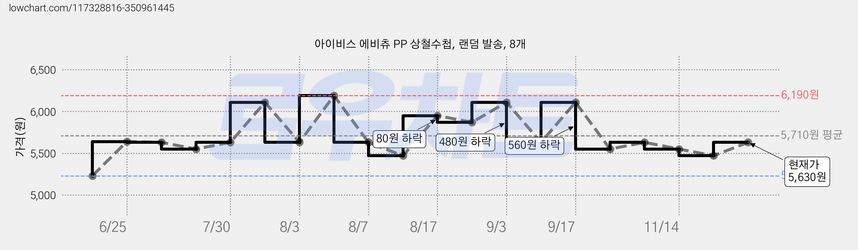 아이비스 에비츄 PP 상철수첩, 랜덤 발송, 8개 가격 변동 차트, 현재가 5,630원, 관측 최저가 5,230원