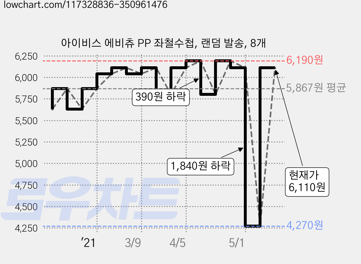 아이비스 에비츄 PP 좌철수첩, 랜덤 발송, 8개 가격 변동 차트, 현재가 6,110원, 관측 최저가 4,270원