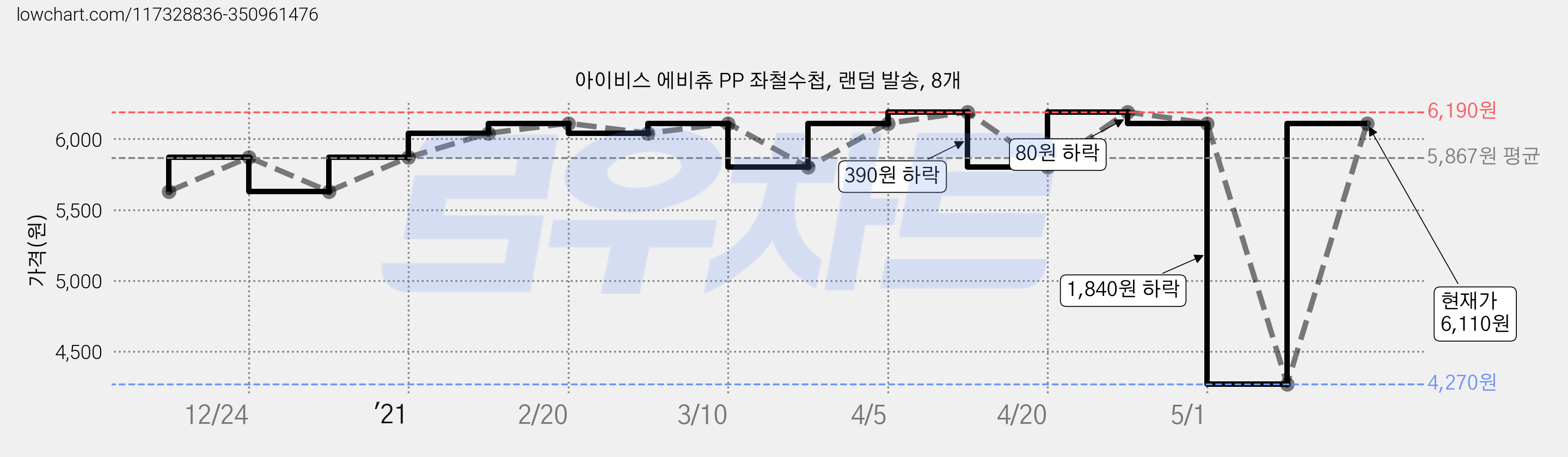아이비스 에비츄 PP 좌철수첩, 랜덤 발송, 8개 가격 변동 차트, 현재가 6,110원, 관측 최저가 4,270원