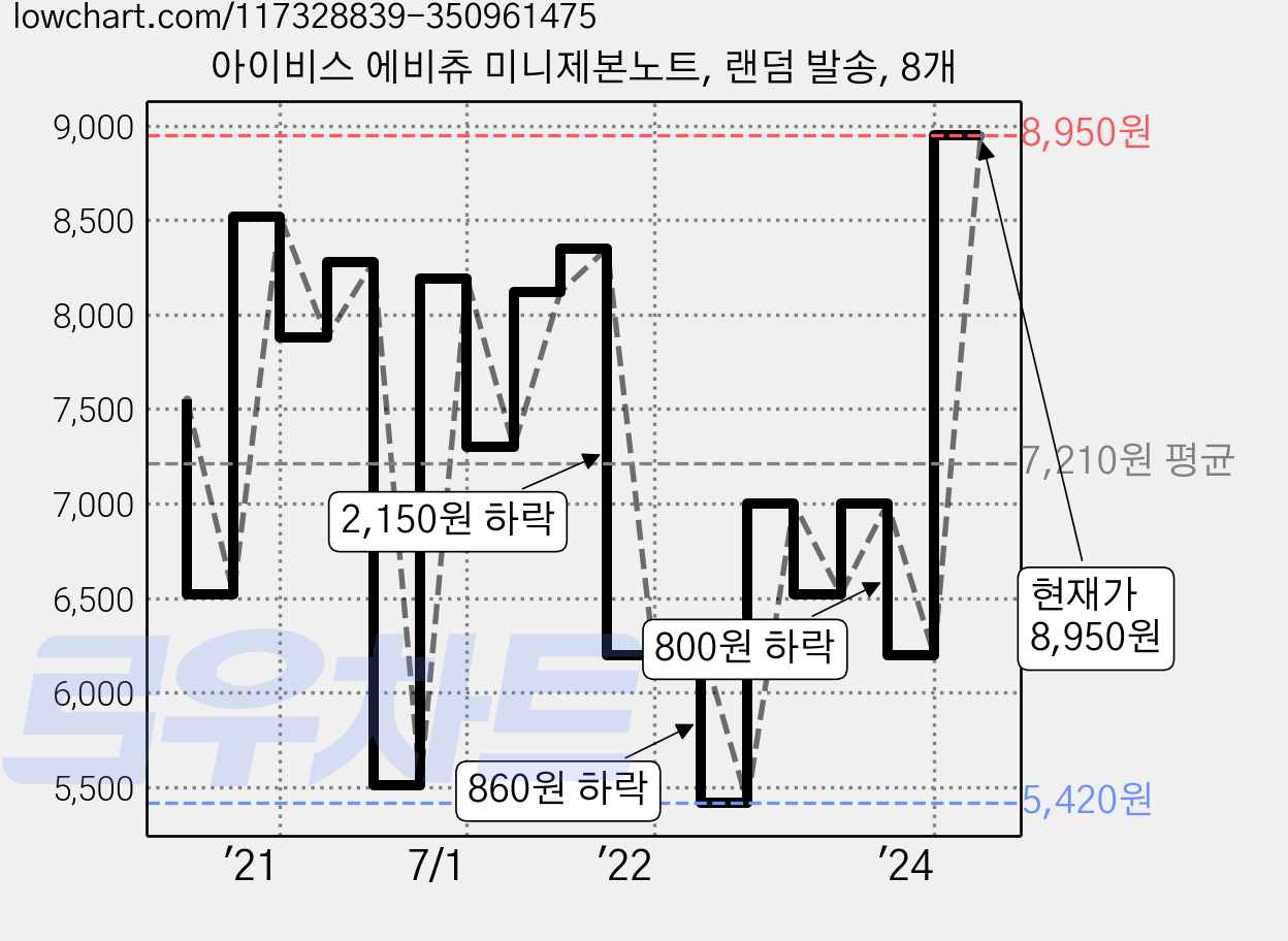아이비스 에비츄 미니제본노트, 랜덤 발송, 8개 가격 변동 차트, 현재가 8,950원, 관측 최저가 5,330원