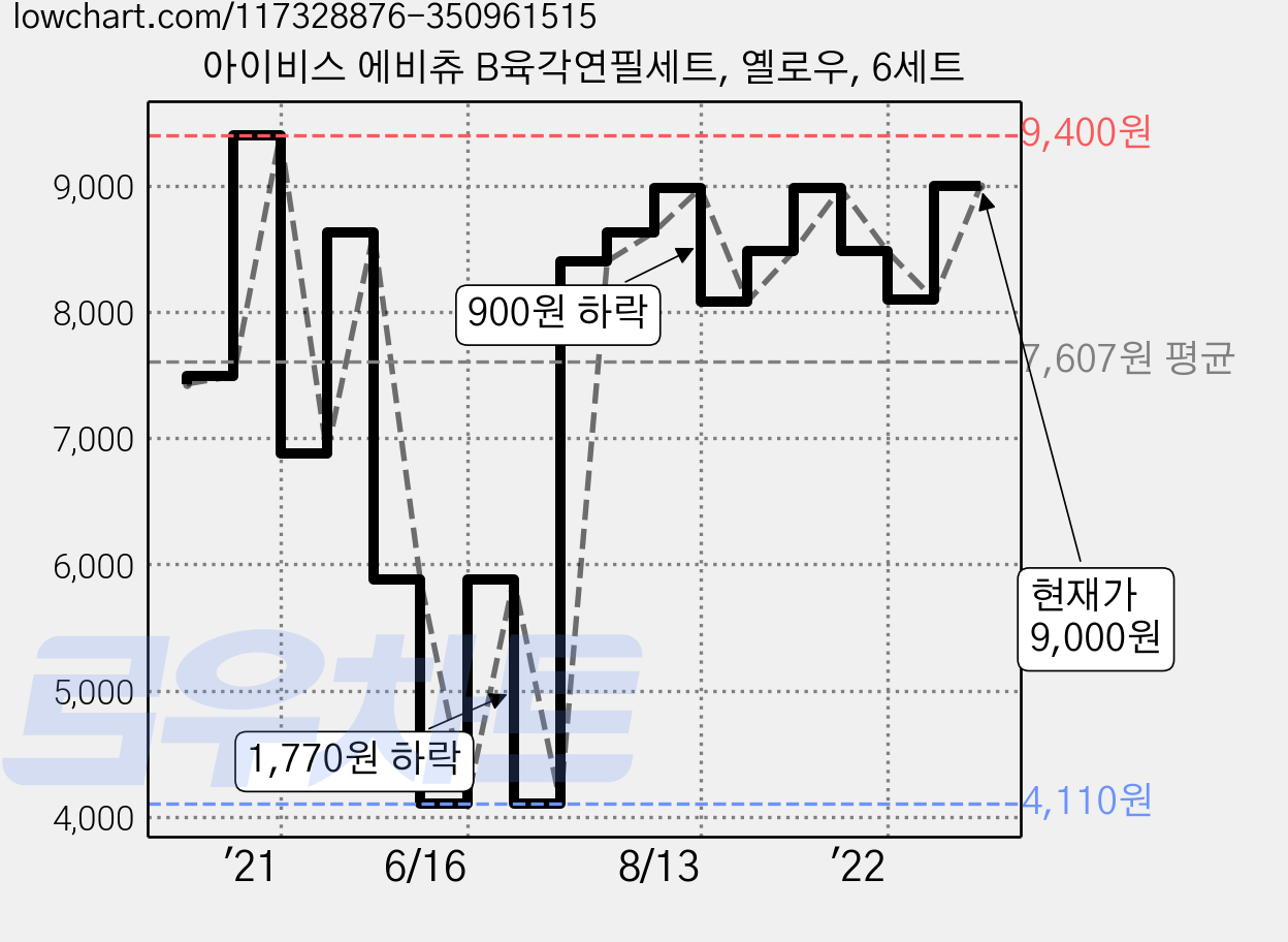 아이비스 에비츄 B육각연필세트, 옐로우, 6세트 가격 변동 차트, 현재가 9,000원, 관측 최저가 4,110원