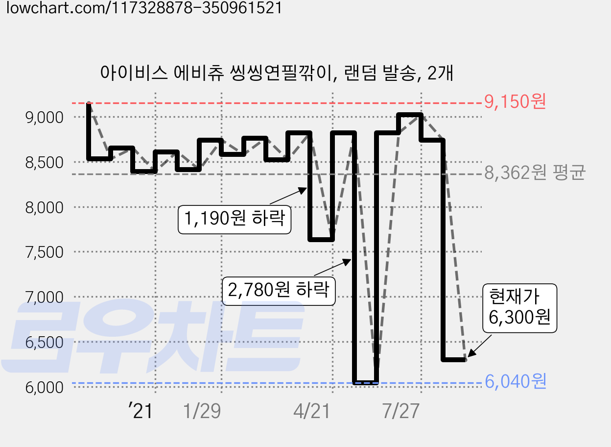 아이비스 에비츄 씽씽연필깎이, 랜덤 발송, 2개 가격 변동 차트, 현재가 6,300원, 관측 최저가 6,040원