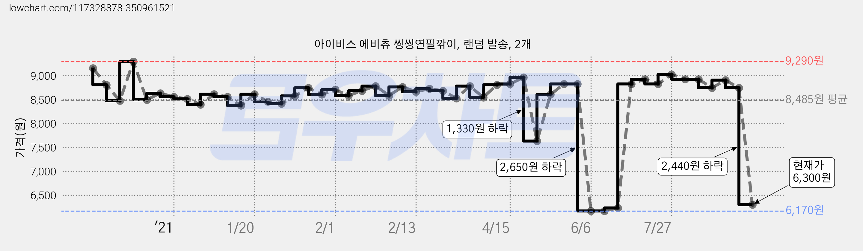 아이비스 에비츄 씽씽연필깎이, 랜덤 발송, 2개 가격 변동 차트, 현재가 6,300원, 관측 최저가 6,040원