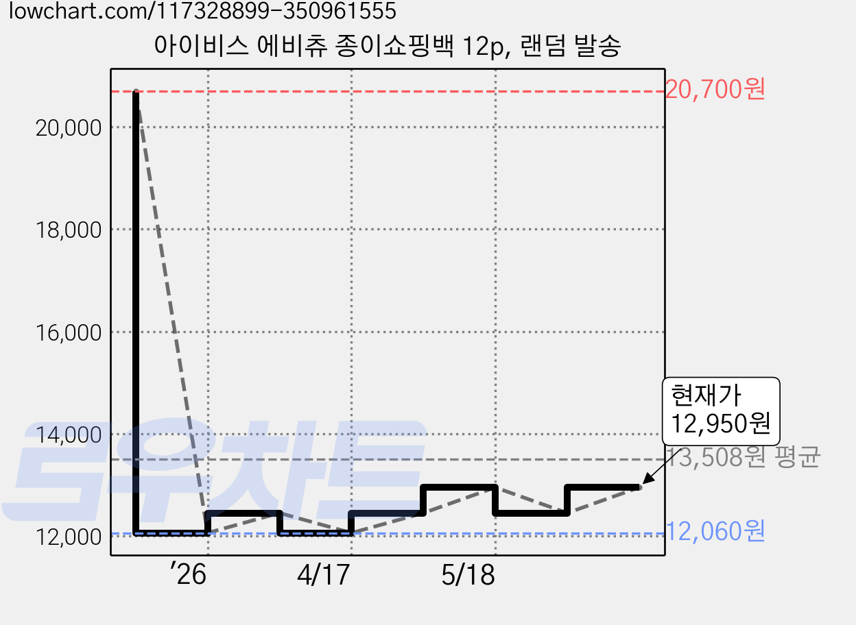 아이비스 에비츄 종이쇼핑백 12p, 랜덤 발송 가격 변동 차트, 현재가 12,950원, 관측 최저가 12,060원