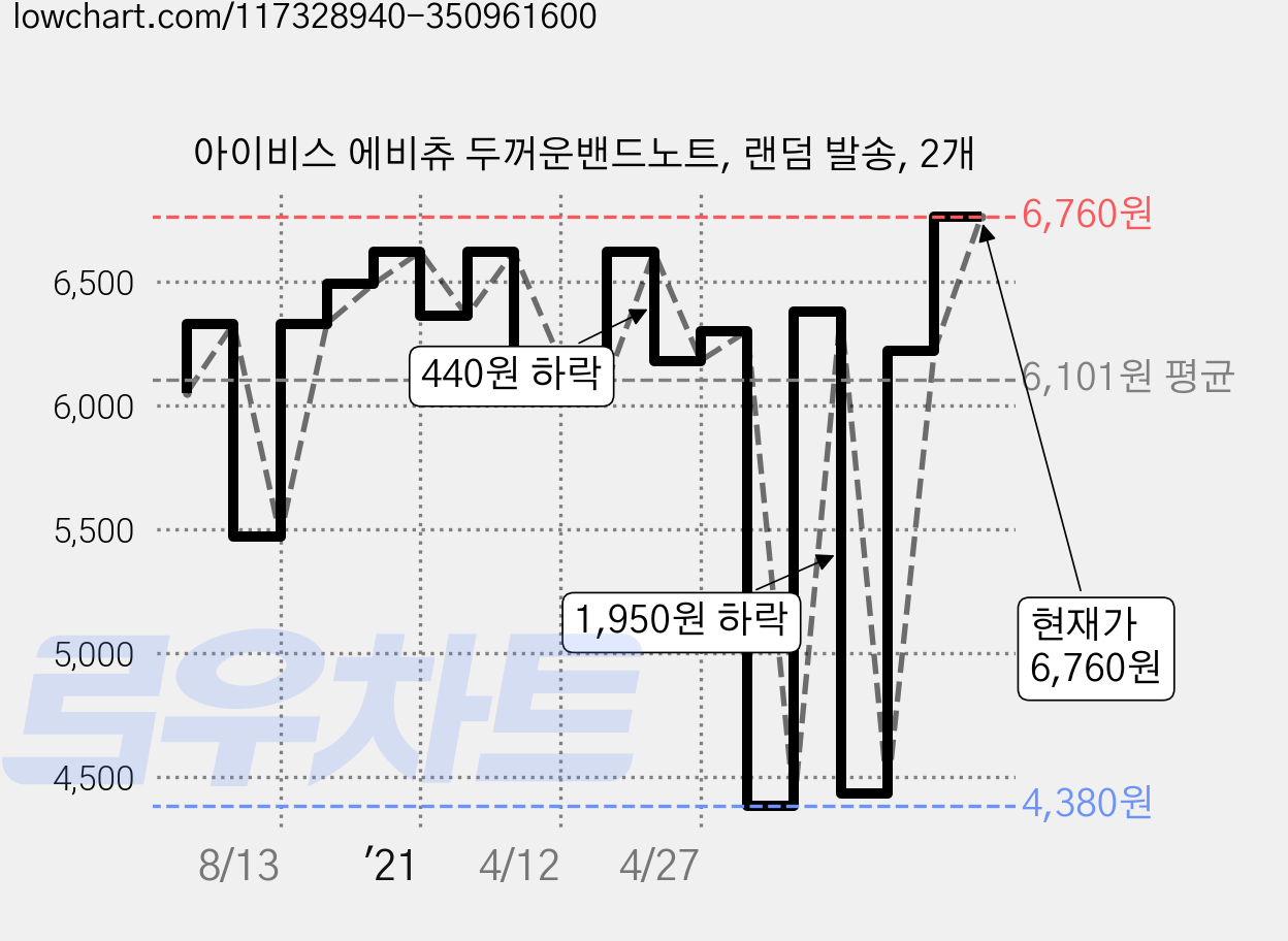 아이비스 에비츄 두꺼운밴드노트, 랜덤 발송, 2개 가격 변동 차트, 현재가 6,760원, 관측 최저가 4,380원